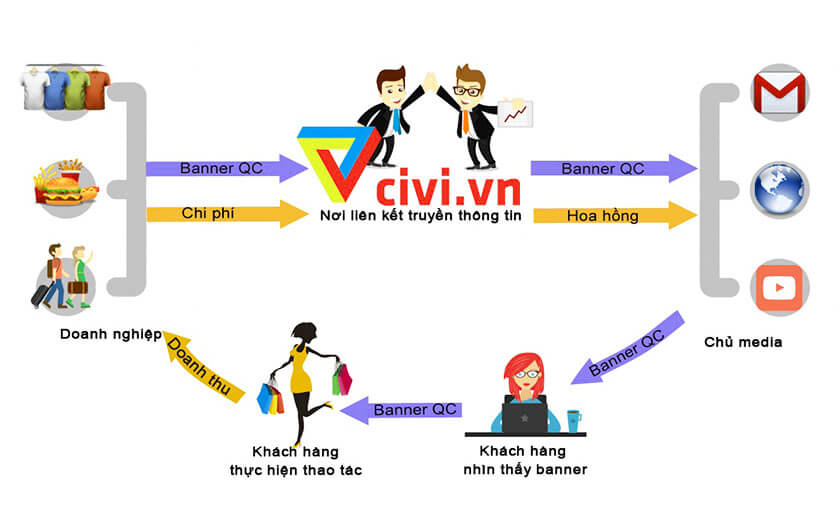  Hình thức Affiliate Marketing Civi